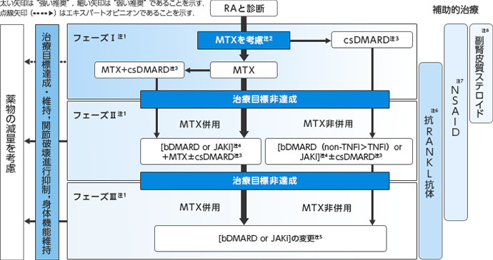 関節リウマチ | ステロイド・プラクティス | Steroid